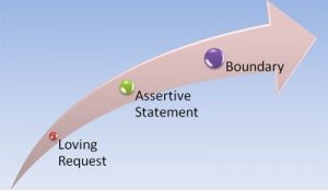 diagram of progression from loving request to assertive statement to boundary