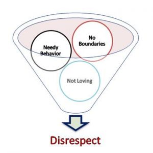 funnel diagram of needy behavior, lack of boundaries, and unloving behavior leading to disrespect