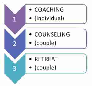 graphic showing order to use marriage coaching, marriage counseling, and marriage retreats