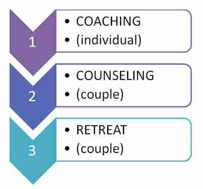 graphic showing order to use marriage coaching, marriage counseling, and marriage retreats