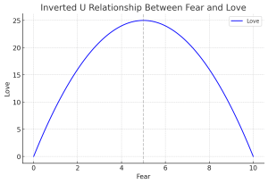 relationship between fear of losing someone and love, inverted U