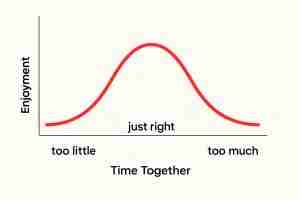 graph showing how too much or too little time together has a negative impact on enjoyment